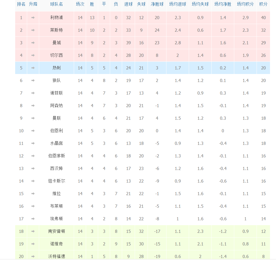 欧预赛比赛：荷兰后防稳守不失，领先积分榜