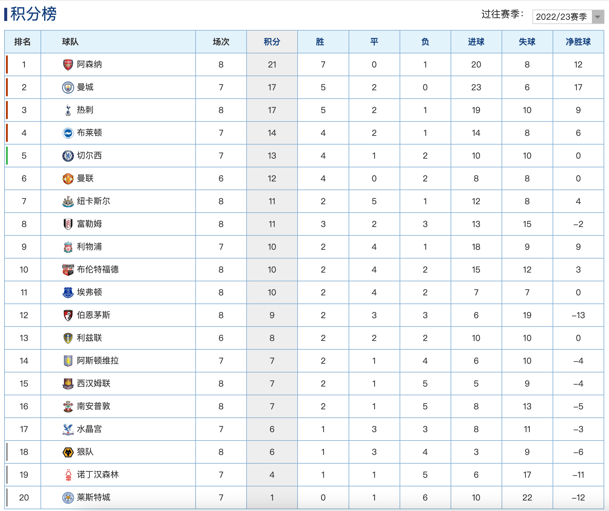 利物浦客场再胜，领跑英超积分榜