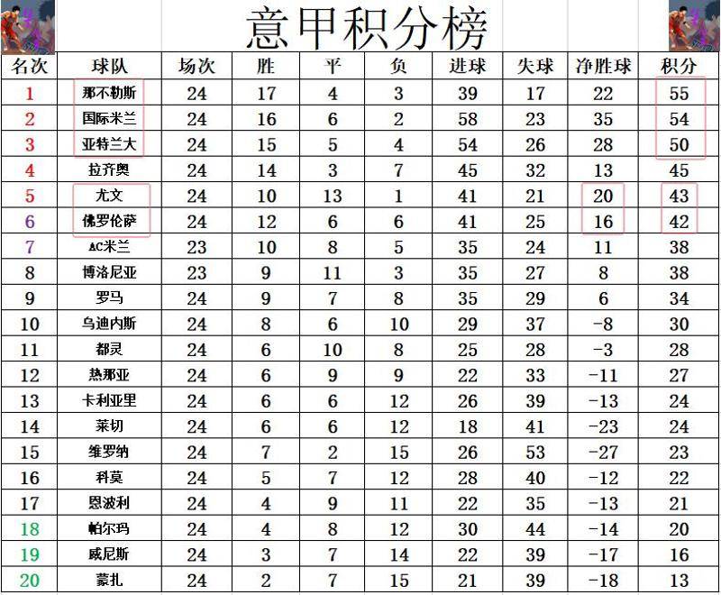 佛罗伦萨主场告捷，积分榜上逐渐有所改观