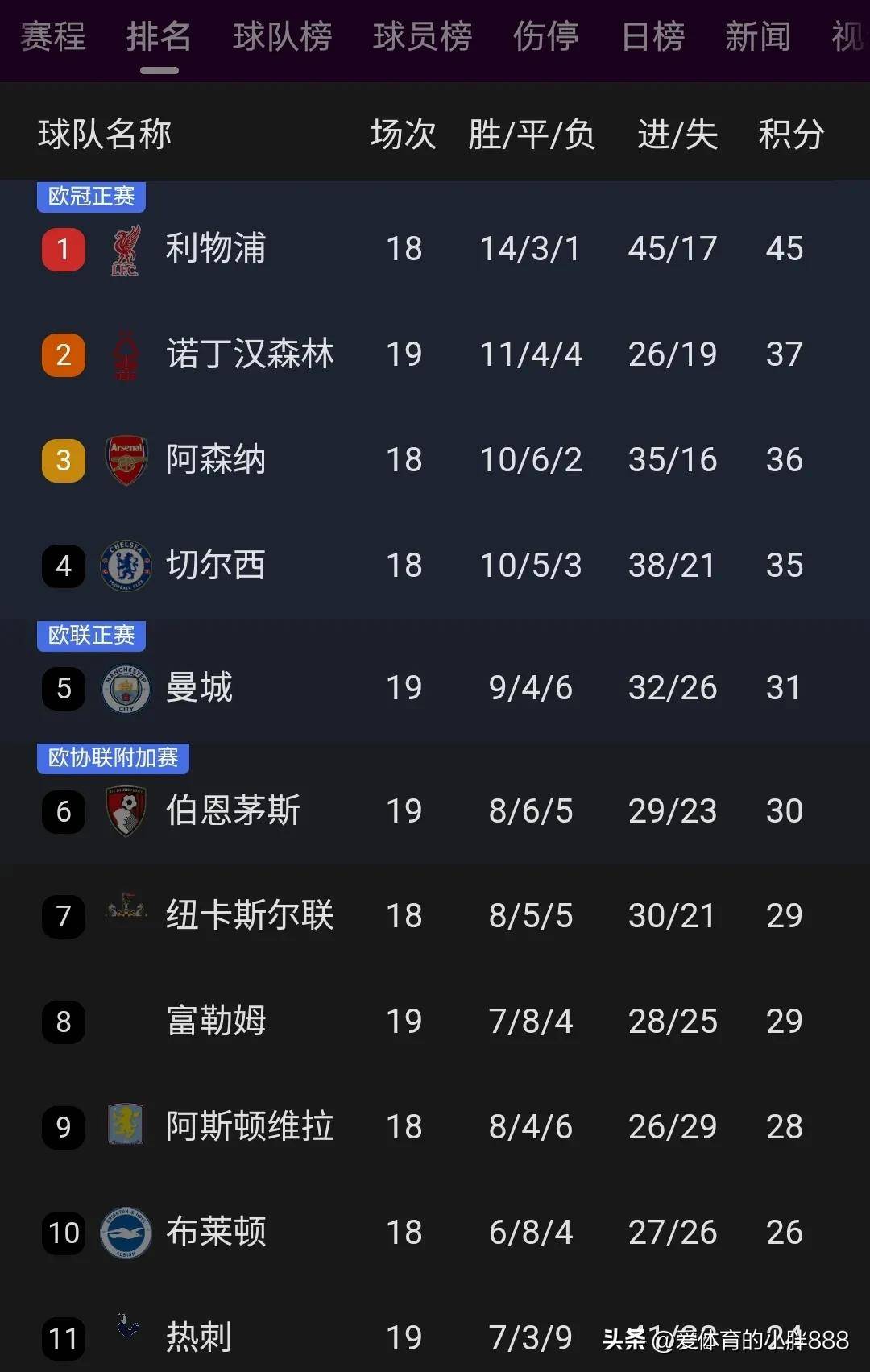 利物浦客场零封对手，提前锁定胜局
