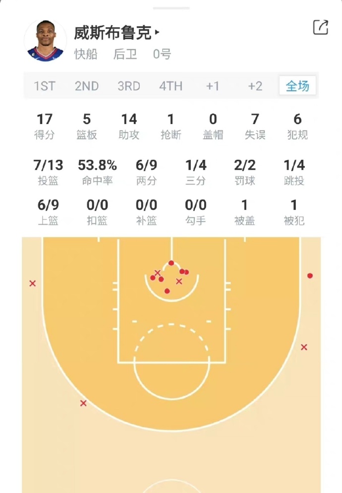 快船队后卫获得单场最高得分纪录