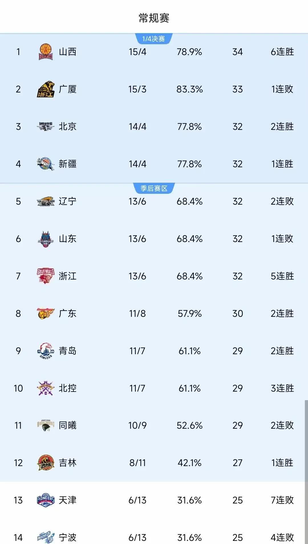 球队状态神勇，稳占榜首位置