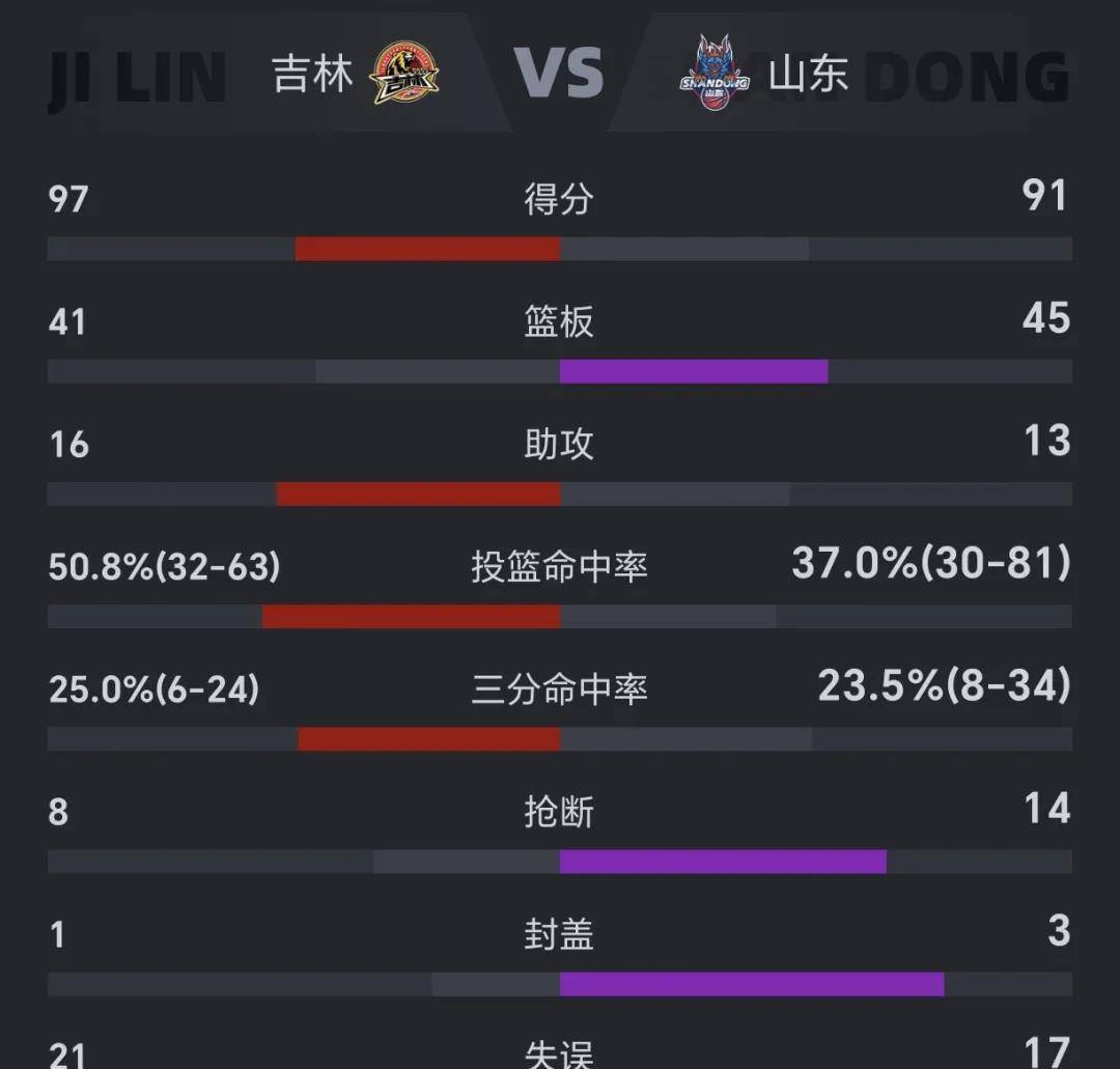 吉林男篮客场失利，仍需努力