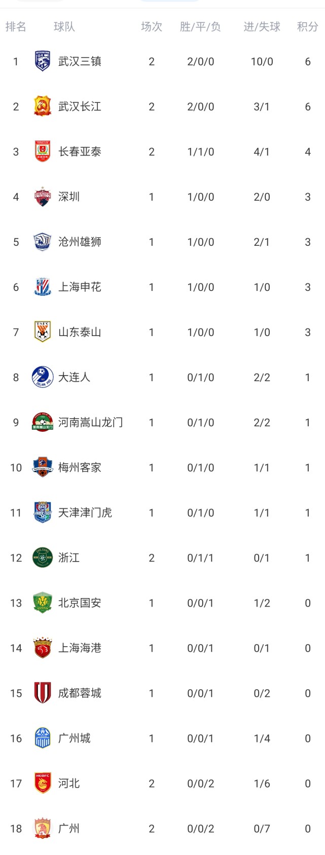 沙佑团保持联赛不败，客场战平保级球队，积分逐渐攀升