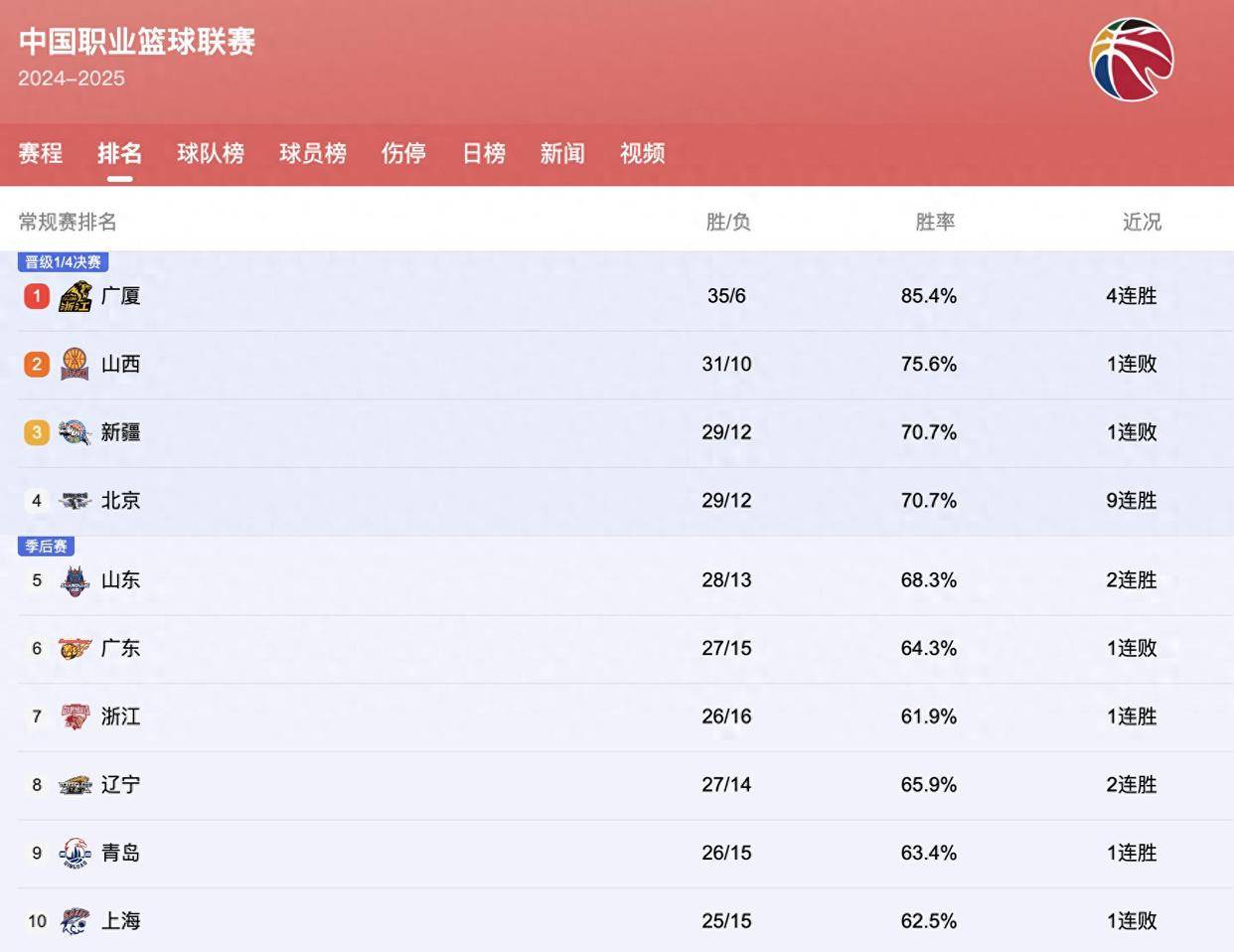众多球队争夺季后赛资格战况激烈