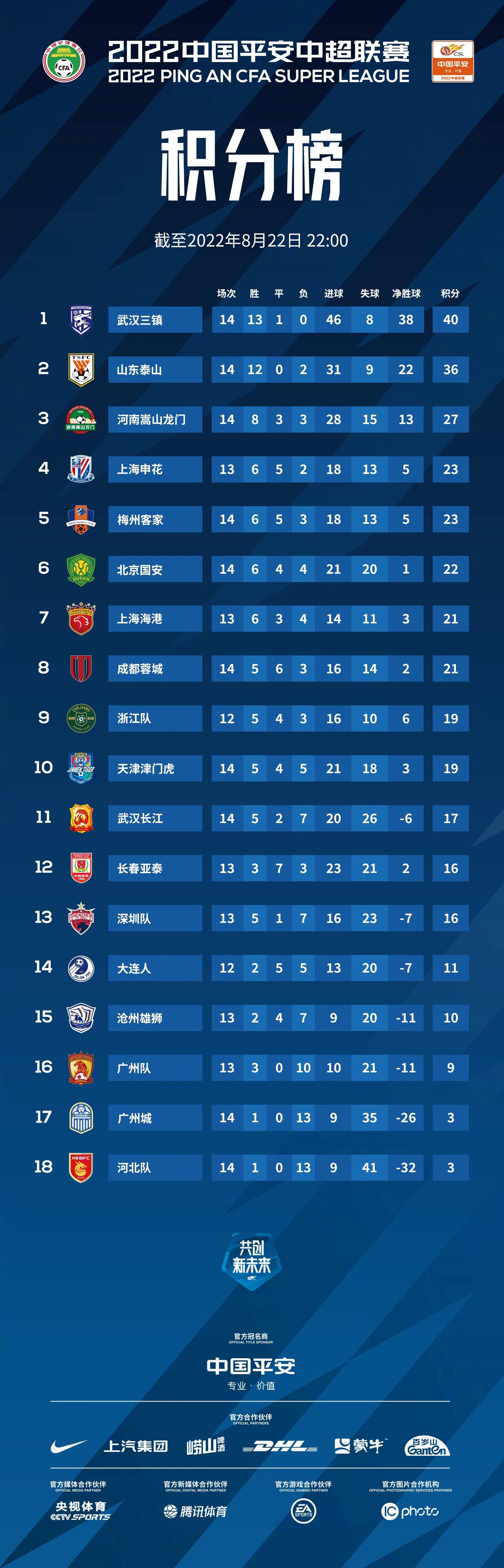 丹麦客场大胜格鲁吉亚，积分榜升至次席