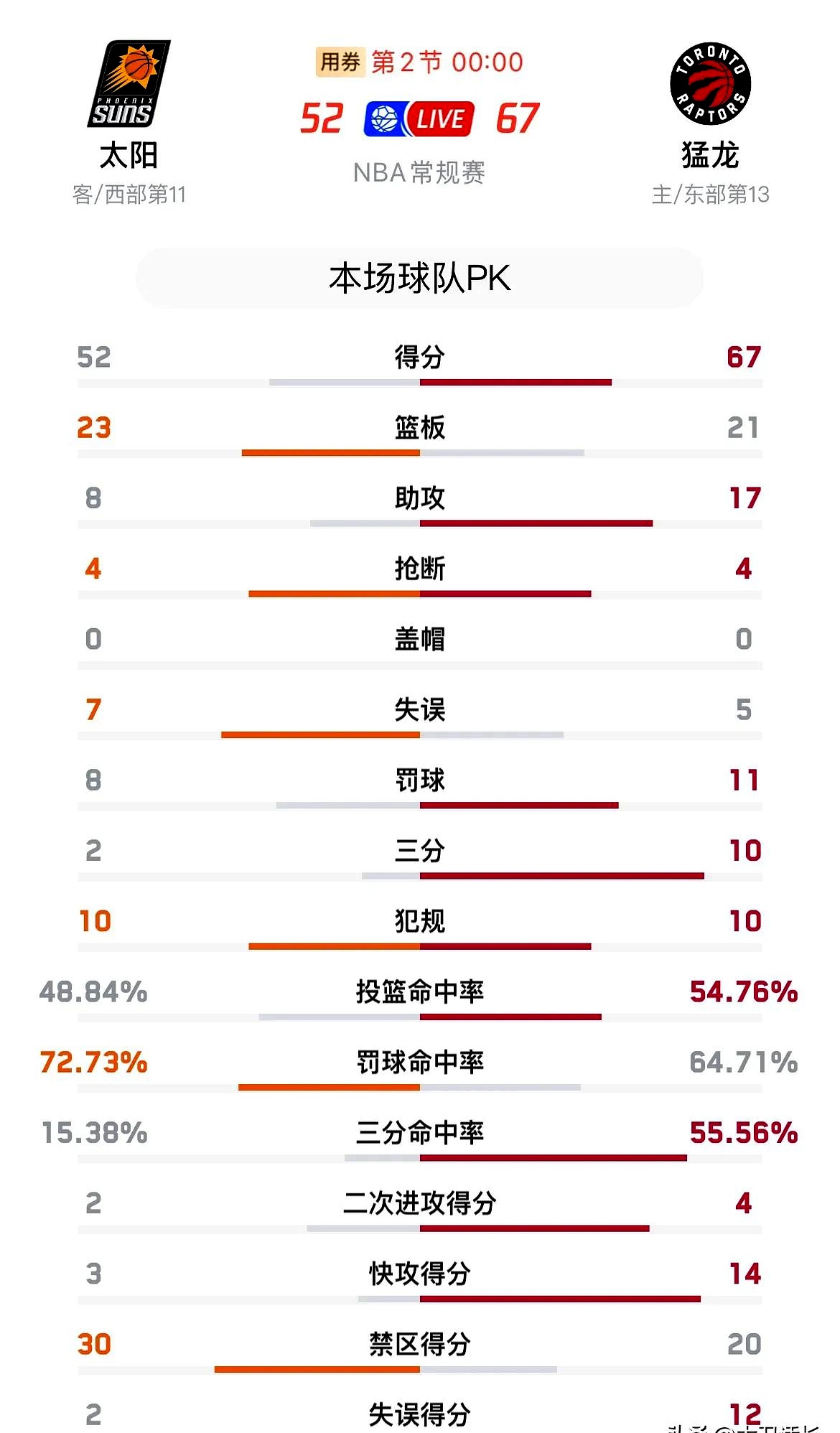 猛龙队战绩直线上升,向着总冠军发起冲击 猛龙队战绩直线上升,向着总冠军发起冲击