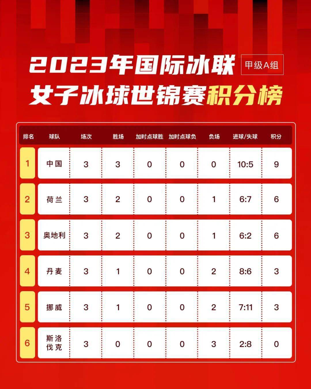 荷兰逆转击败挪威，登顶小组积分榜