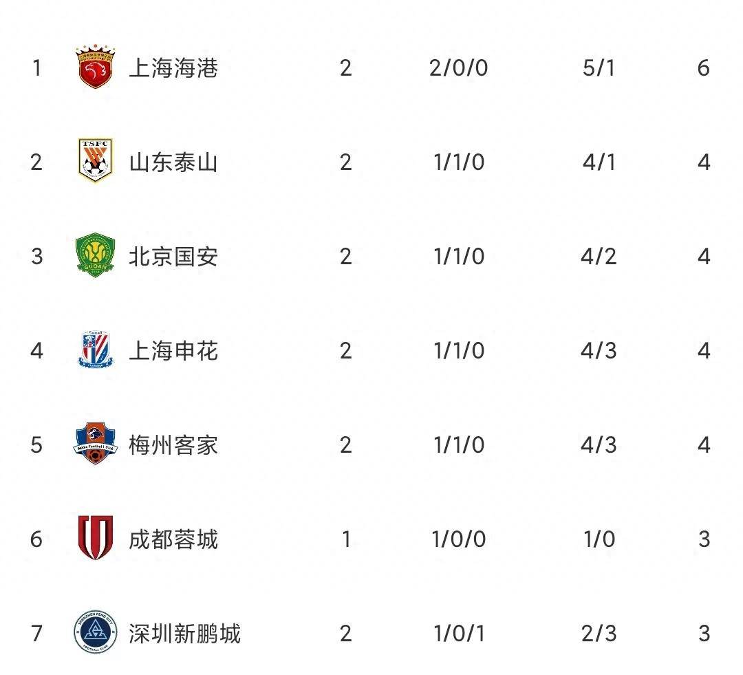 国安大胜建业，登顶积分榜领先第二名两分