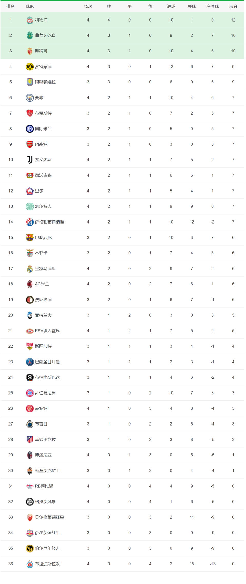 利物浦不敌曼城，屈居积分榜次席