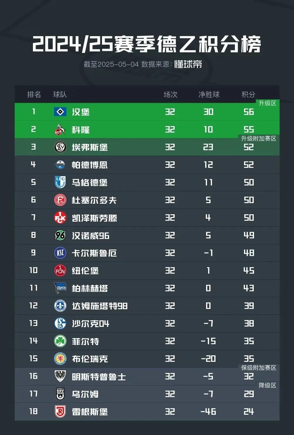 水晶宫大胜西汉姆，跃升积分榜前六