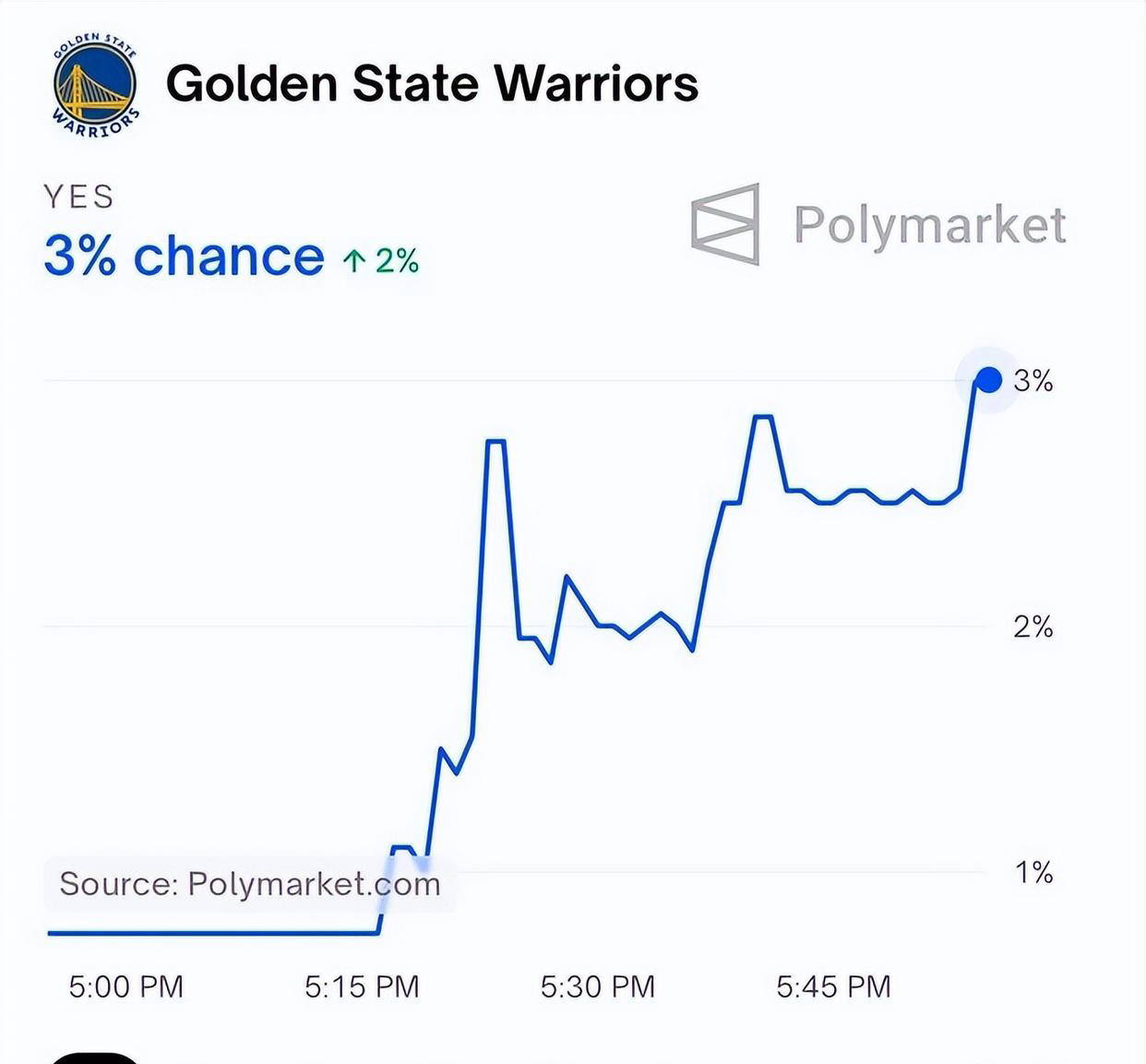 勇士遭遇挑战，湖人冲击榜首位置