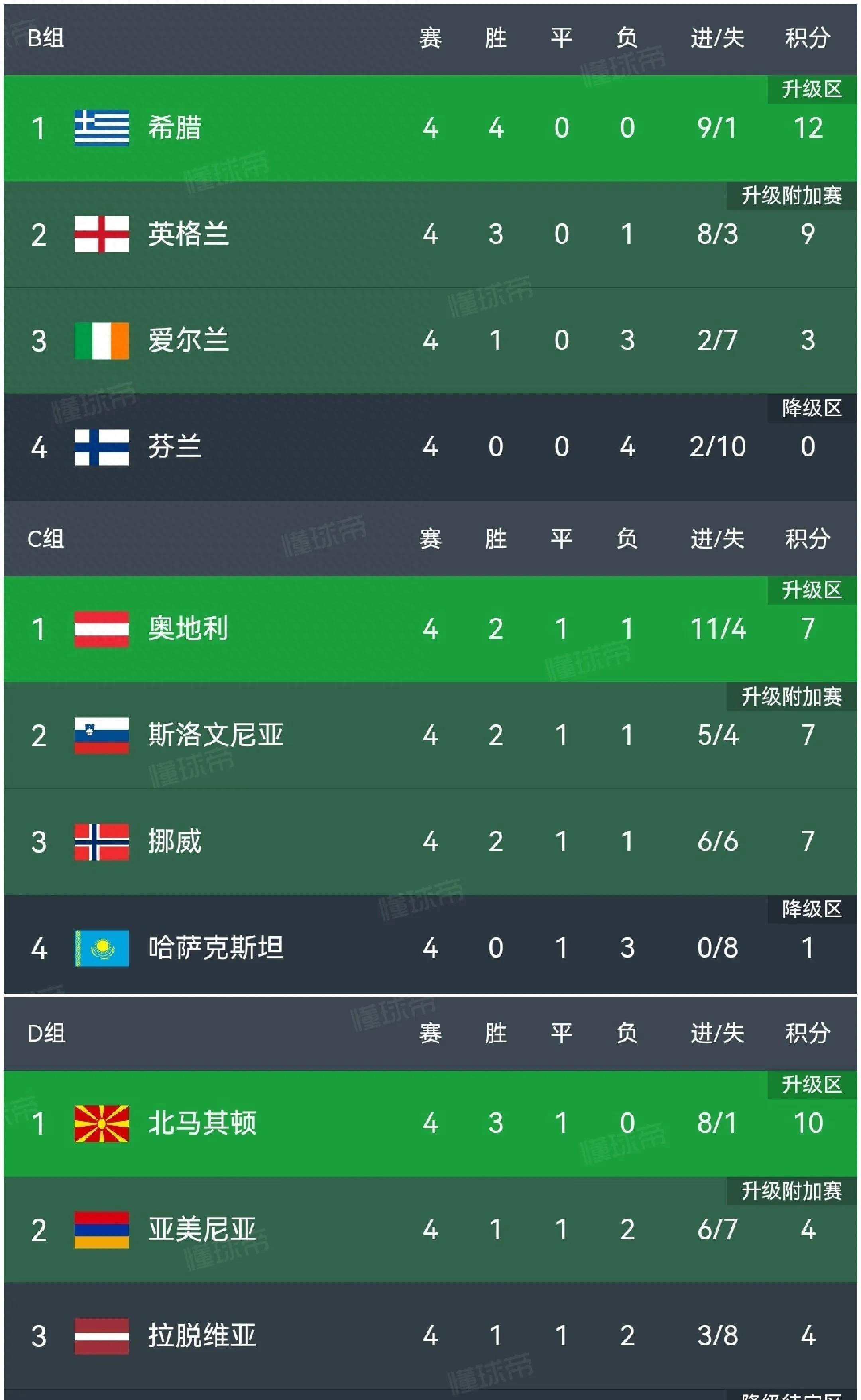 挪威队在比赛中击败对手,坐拥积分榜榜首 挪威队在比赛中击败对手,坐拥积分榜榜首