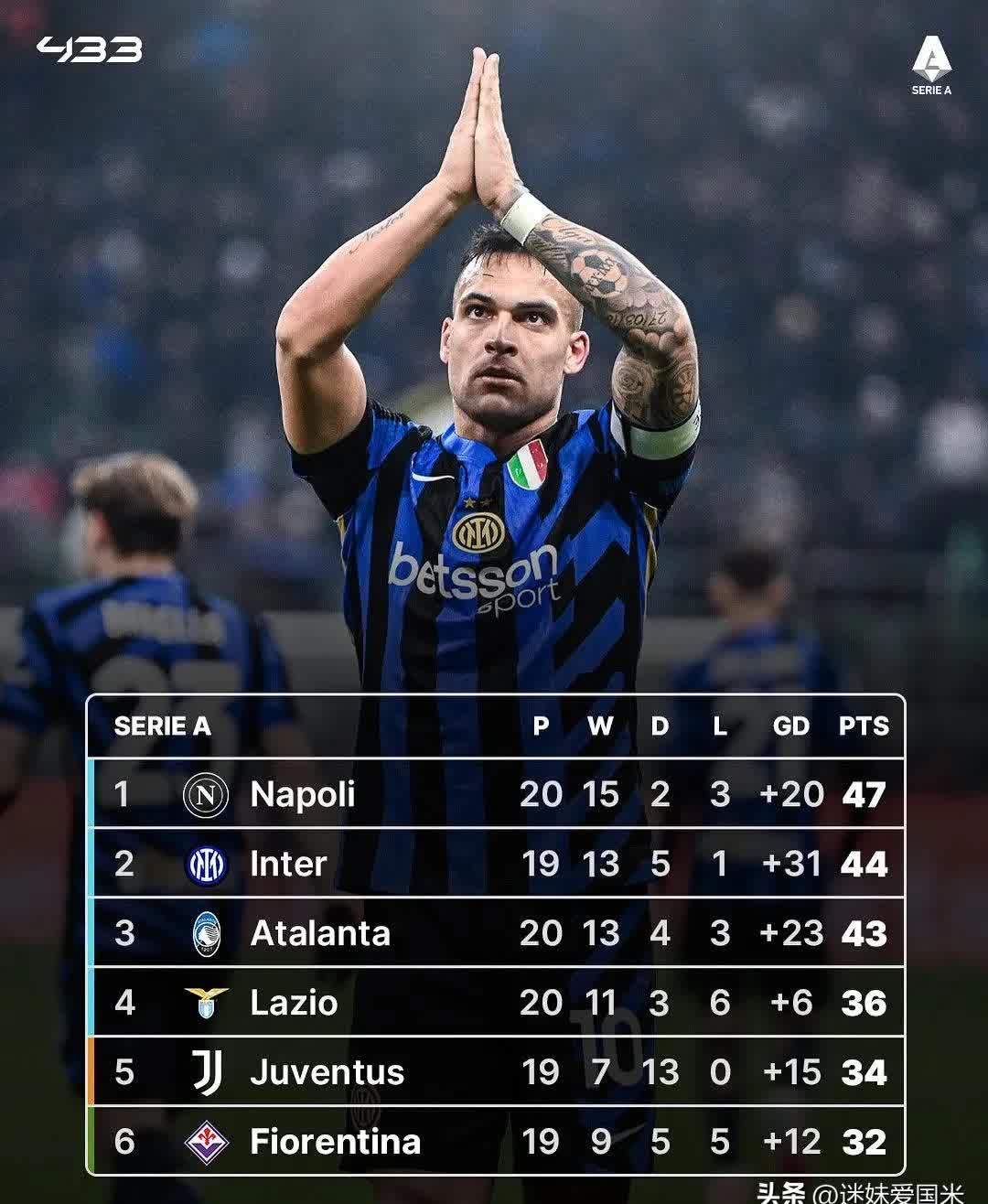 国际米兰战平桑普，守住联赛第一位置