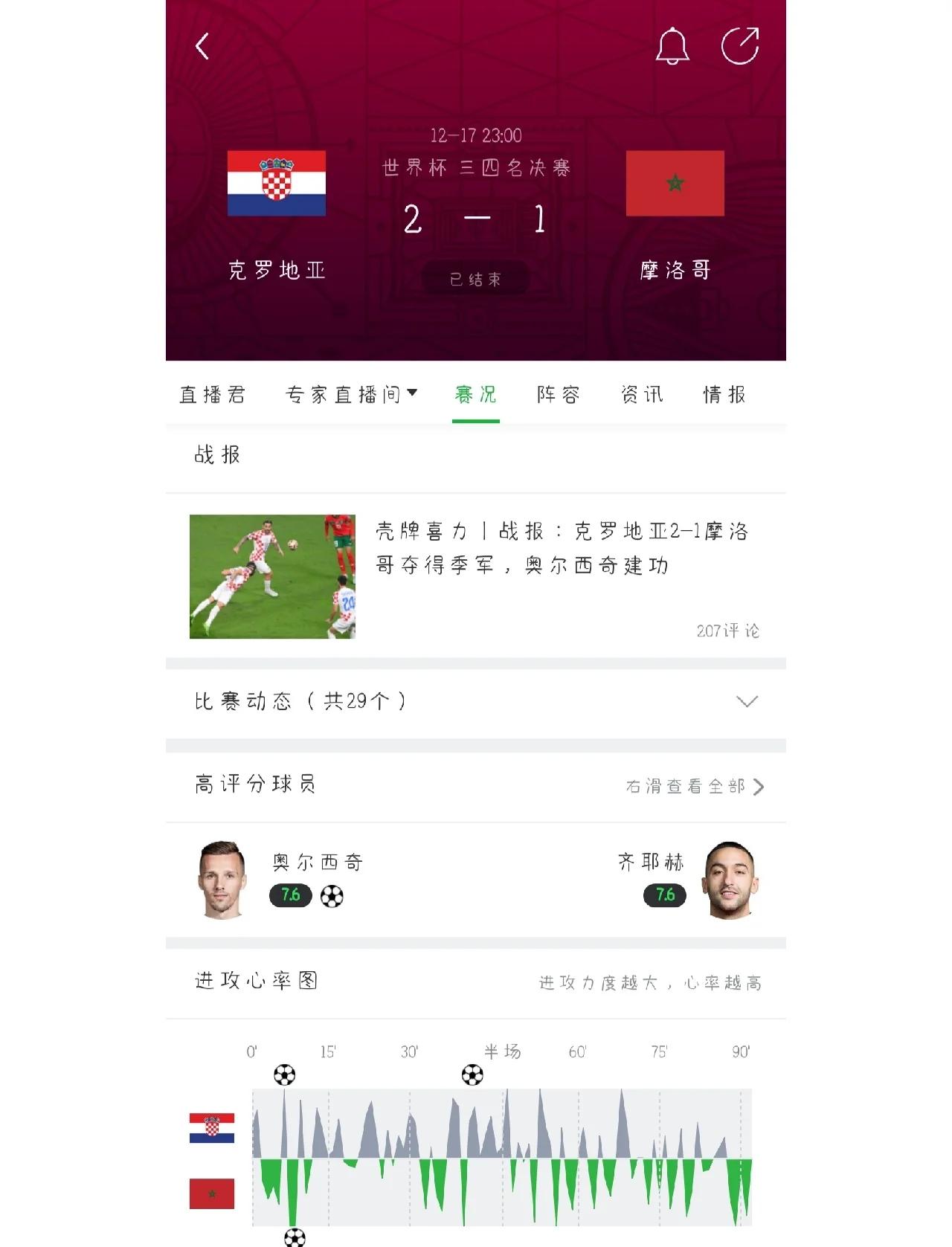 克罗地亚主场击败斯洛伐克,小组排名有望升至第五 克罗地亚主场击败斯洛伐克,小组排名有望升至第五