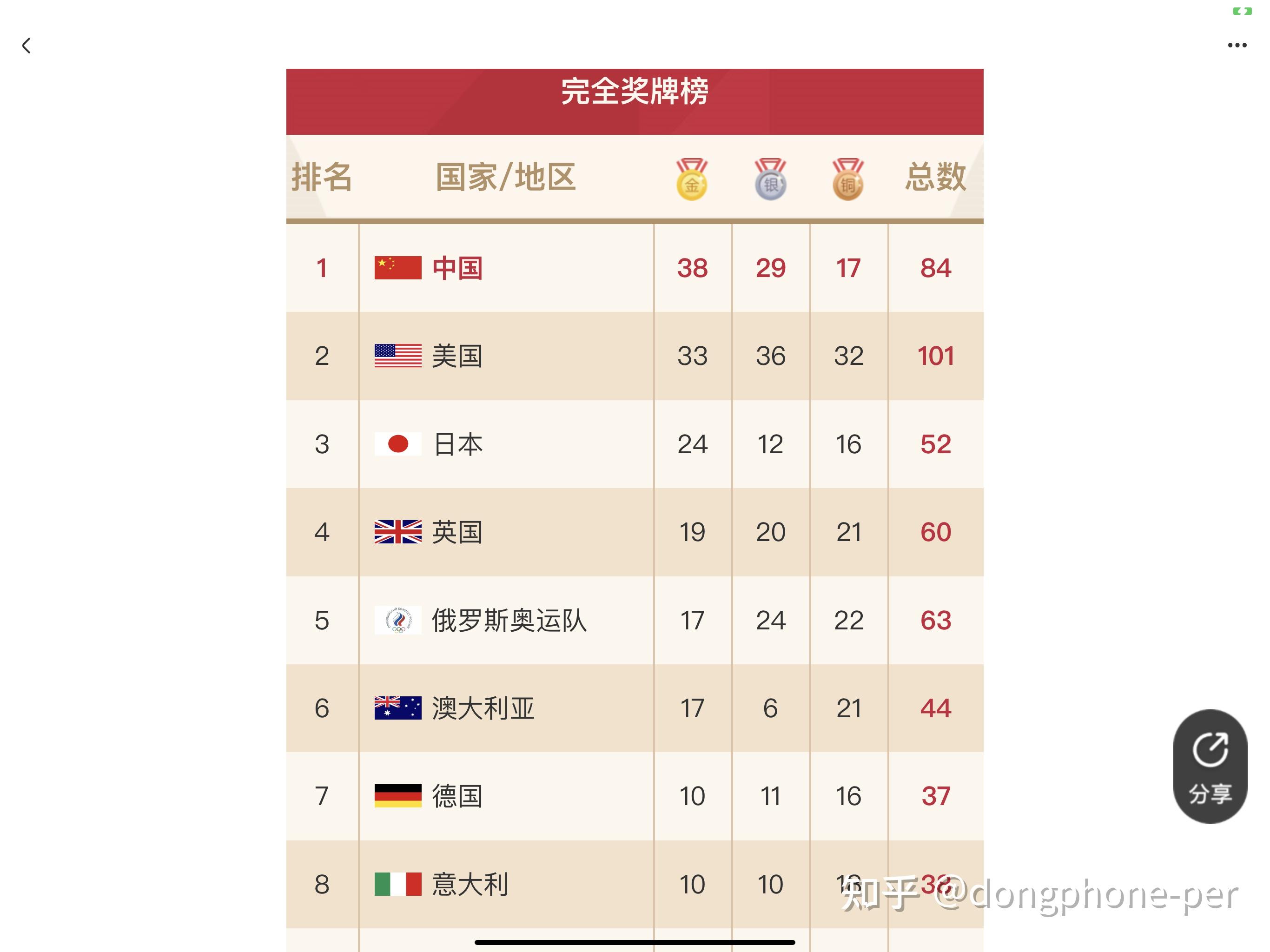 俄罗斯代表团在跳水比赛中包揽奖牌