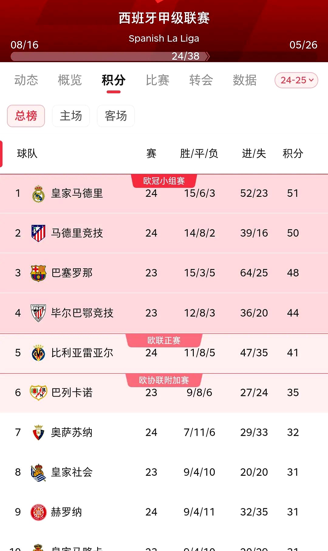 奥萨苏纳客场连胜，逐步爬升积分榜