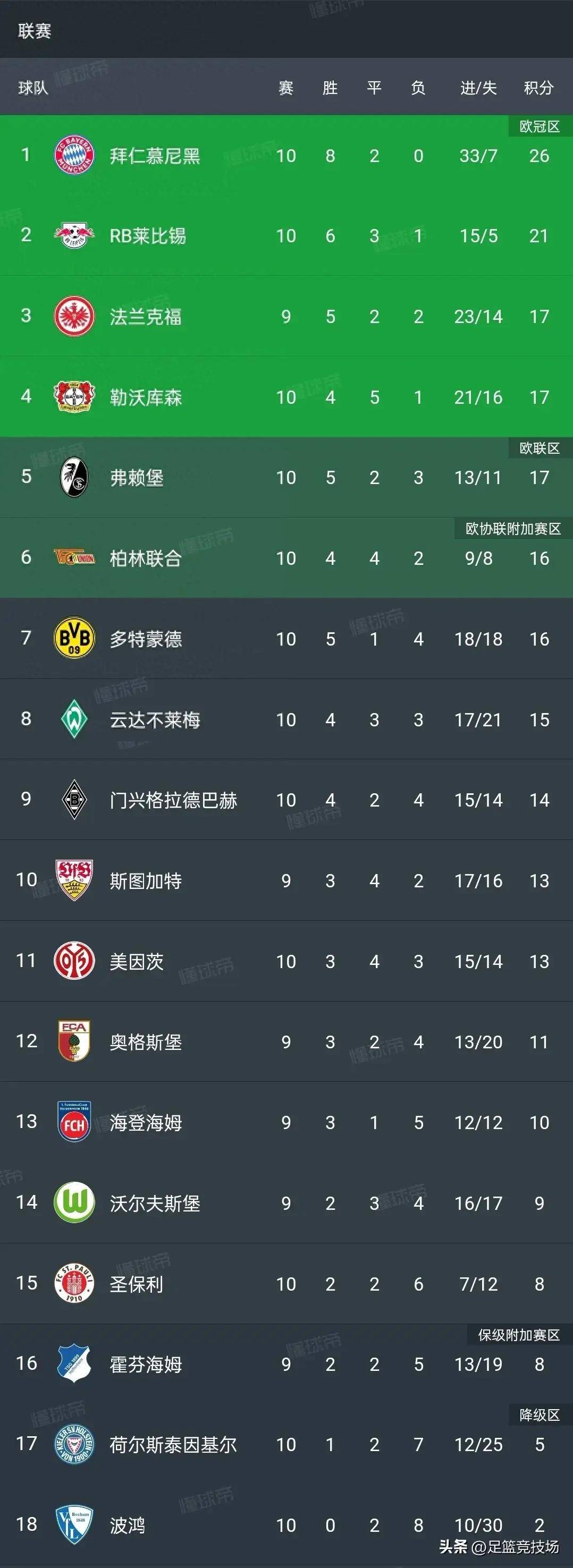 勒沃库森战平劲敌，积分榜位置不变