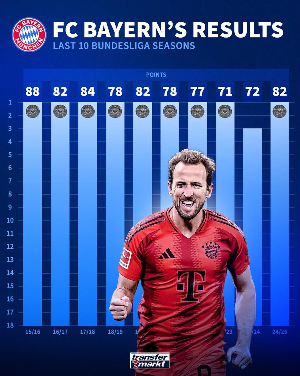 拜仁慕尼黑主场战平法兰克福，联赛积分暂居榜首